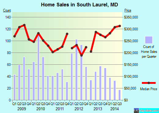 South Laurel,MD real estate house value index trend