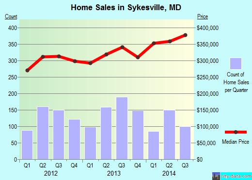 Sykesville, MD index of house prices