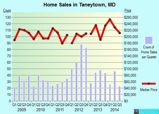 Taneytown, MD index of house prices
