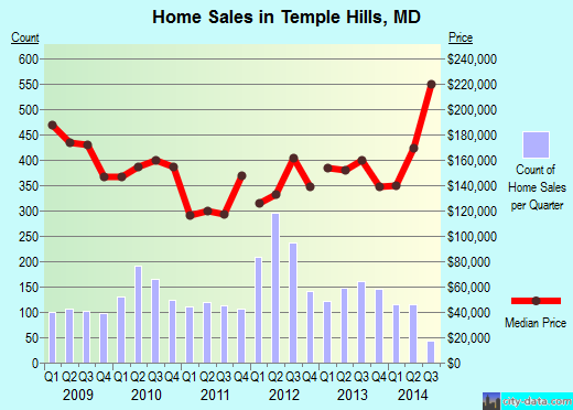 Temple Hills,MD real estate house value index trend