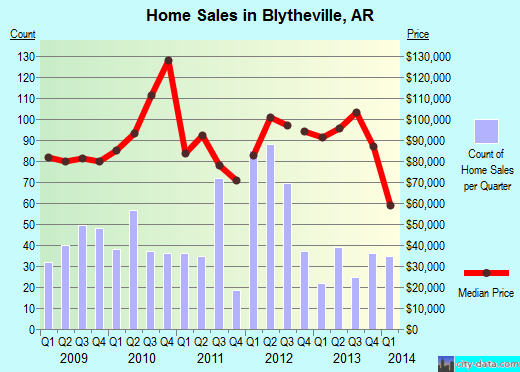 Blytheville,AR real estate house value index trend