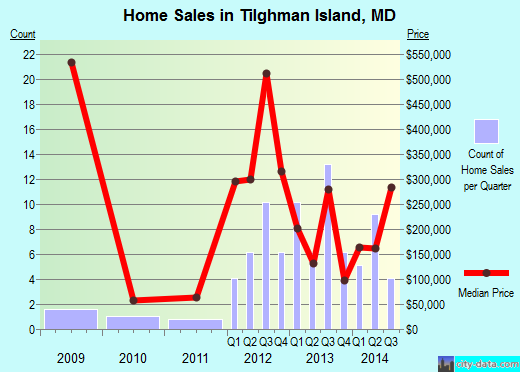 Tilghman Island,MD real estate house value index trend