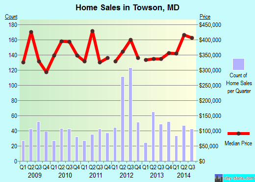 Towson, MD index of house prices