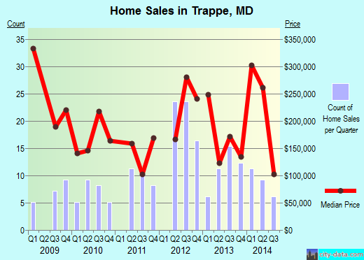 Trappe,MD real estate house value index trend