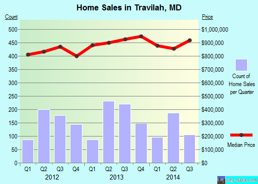 Travilah,MD real estate house value index trend