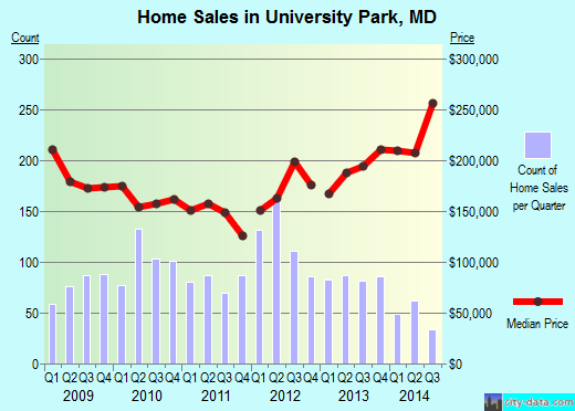 University Park,MD real estate house value index trend