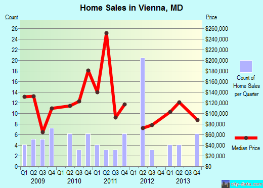 Vienna,MD real estate house value index trend