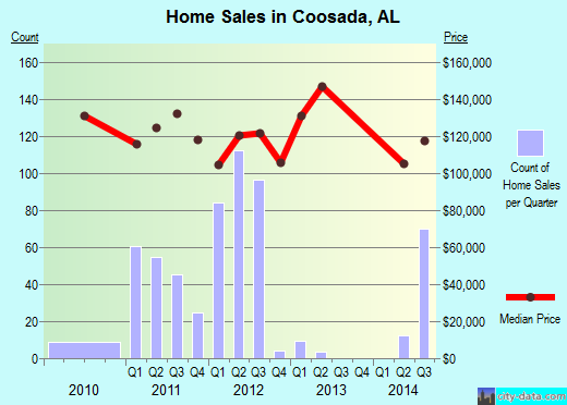Coosada,AL real estate house value index trend