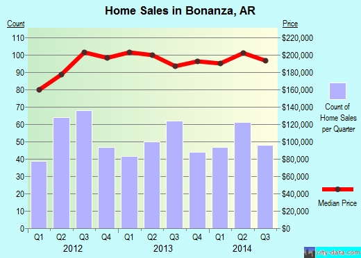 Bonanza,AR real estate house value index trend