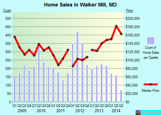 Walker Mill,MD real estate house value index trend
