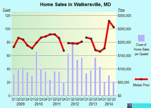 Walkersville,MD real estate house value index trend