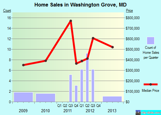 Washington Grove,MD real estate house value index trend
