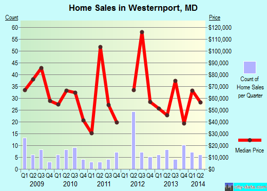 Westernport,MD real estate house value index trend