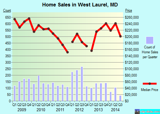 West Laurel,MD real estate house value index trend
