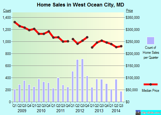 West Ocean City,MD real estate house value index trend