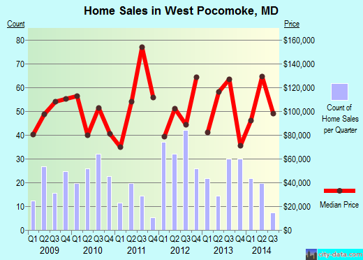 West Pocomoke,MD real estate house value index trend