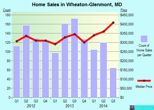 Wheaton-Glenmont,MD real estate house value index trend