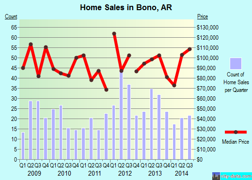 Bono,AR real estate house value index trend