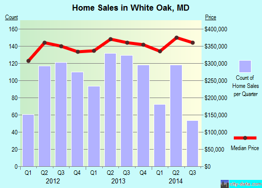 White Oak,MD index of house prices