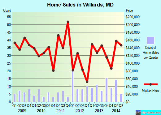 Willards,MD real estate house value index trend