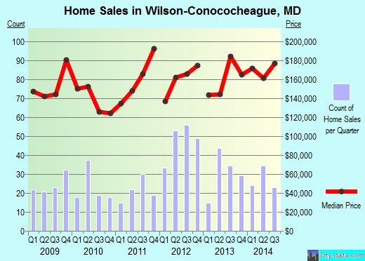 Wilson-Conococheague,MD real estate house value index trend
