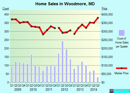Woodmore,MD real estate house value index trend