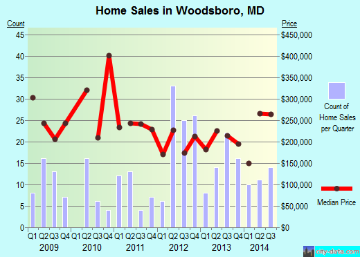 Woodsboro,MD real estate house value index trend