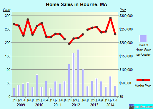Bourne,MA real estate house value index trend