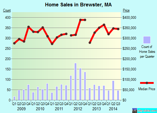 Brewster,MA real estate house value index trend