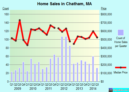 Chatham,MA real estate house value index trend