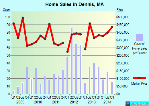 Dennis,MA real estate house value index trend