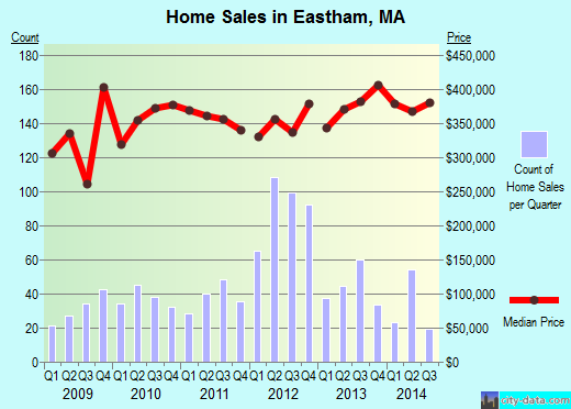Eastham,MA index of house prices
