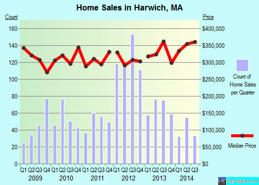 Harwich,MA real estate house value index trend