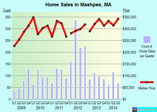 Mashpee,MA real estate house value index trend