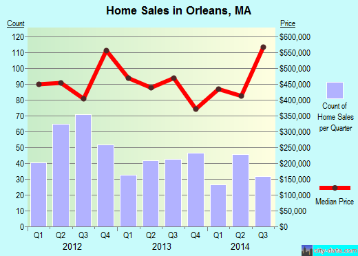 Orleans,MA real estate house value index trend