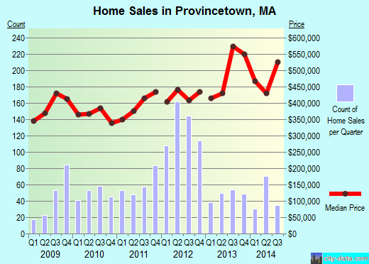 Provincetown,MA real estate house value index trend
