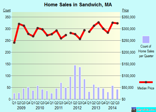 Sandwich,MA real estate house value index trend