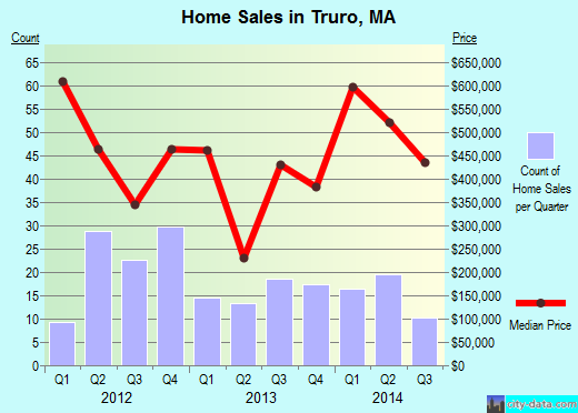Truro,MA real estate house value index trend