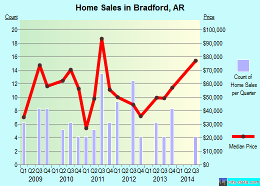 Bradford,AR real estate house value index trend