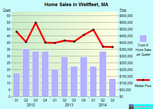 Wellfleet,MA real estate house value index trend