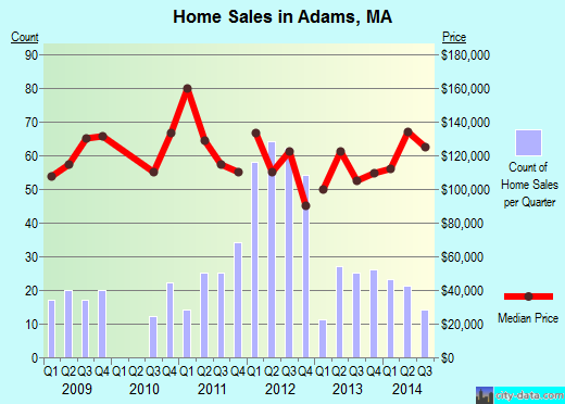 Adams,MA real estate house value index trend