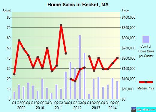 Becket,MA real estate house value index trend
