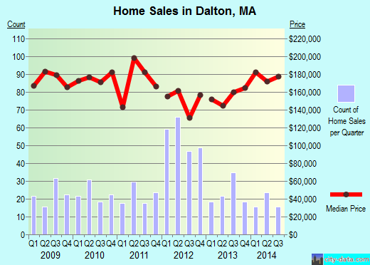 Dalton,MA real estate house value index trend