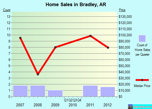Bradley,AR real estate house value index trend