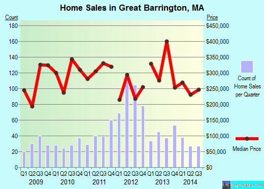 Great Barrington,MA real estate house value index trend