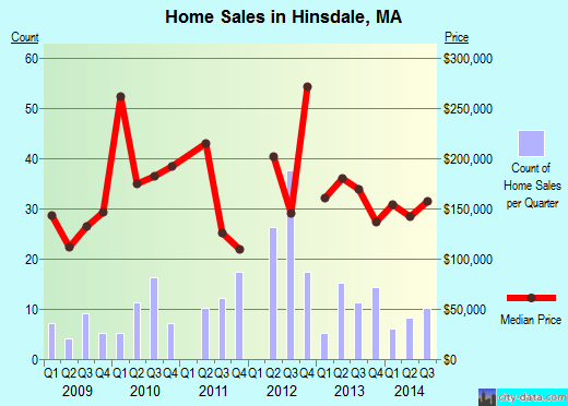 Hinsdale,MA real estate house value index trend