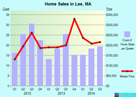 Lee,MA real estate house value index trend