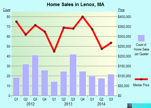 Lenox,MA real estate house value index trend