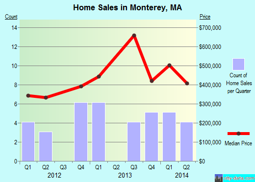 Monterey,MA real estate house value index trend