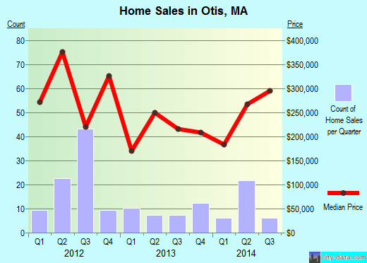 Otis,MA real estate house value index trend